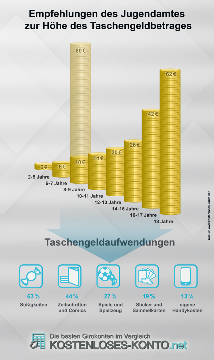 Empfehlungen zur Höhe des Taschengeldes für Kinder