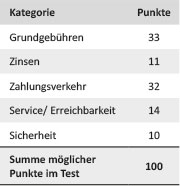 Tabelle Girokonto-Test Bewertungskriterien 2014 