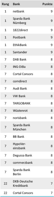 Tabelle Girokontotest Sicherheit 2014 