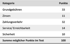 Kategorien mit Punkteangabe vom Girokonto-Test 2015