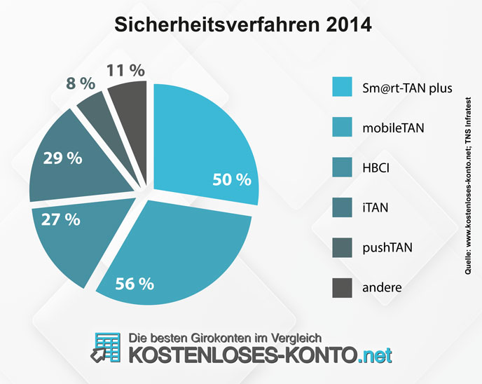 Kreisdiagramm zur Bekanntheit von Sicherheitsverfahren 