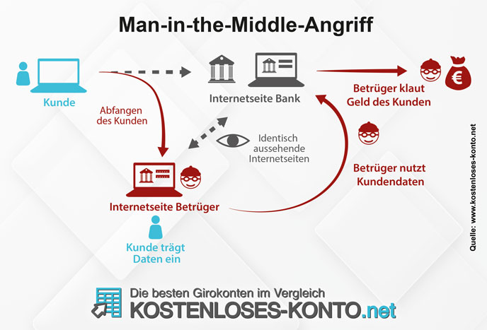 Infografik zu einem Phishing Angriff via Man-in-the-Middle