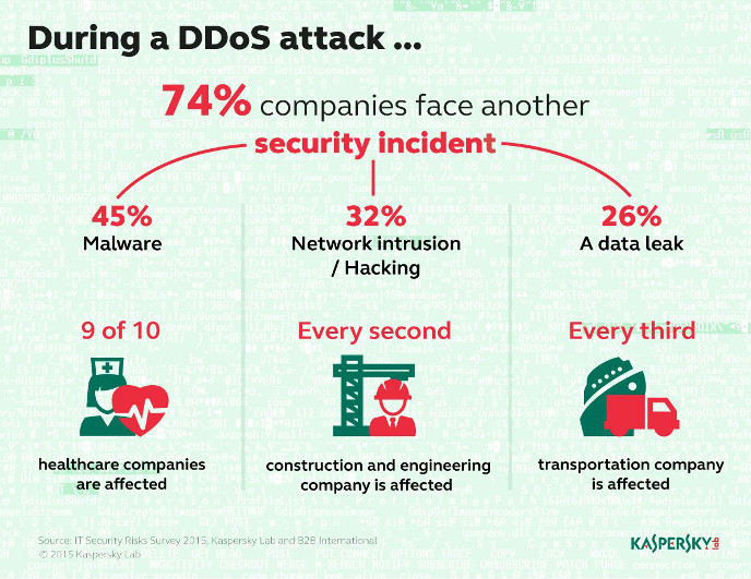 Inforgrafik zu einem DDoS-Angriff