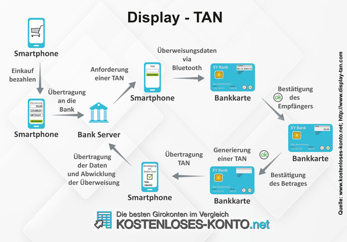 Infografik zur Funktionsweise des Display-TAN-Verfahrens