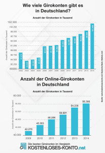 Wie viele Girokonten gibt es in Deutschland?