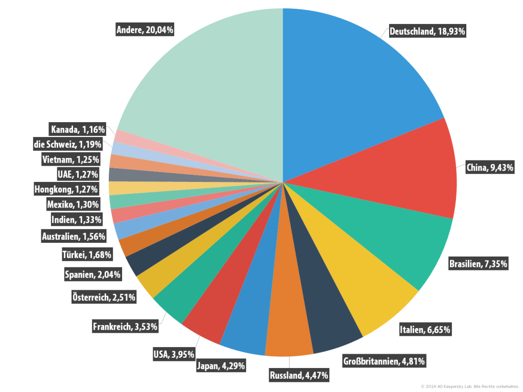 Kuchendiagramm über gefährlich Spam-Alarme weltweit