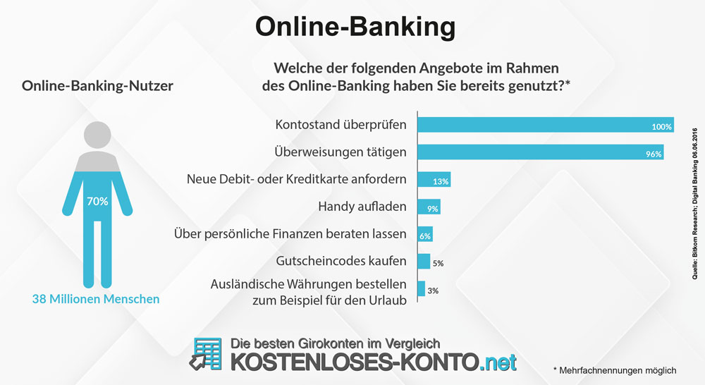 Kontostand prüfen und Überweisungen tätigen sind häufigste Nutzungsformen von Online-Banking