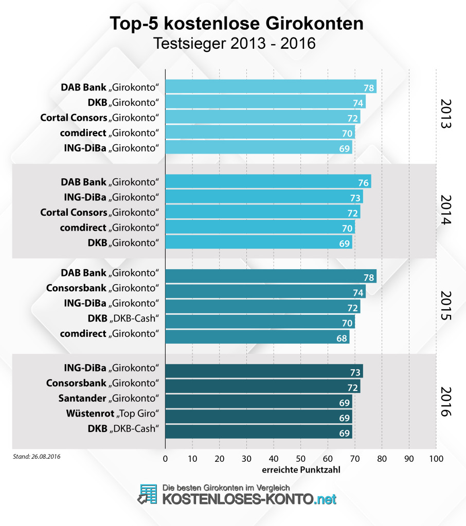 Top-5 kostenloser Girokonten der Jahre 2013 - 2016