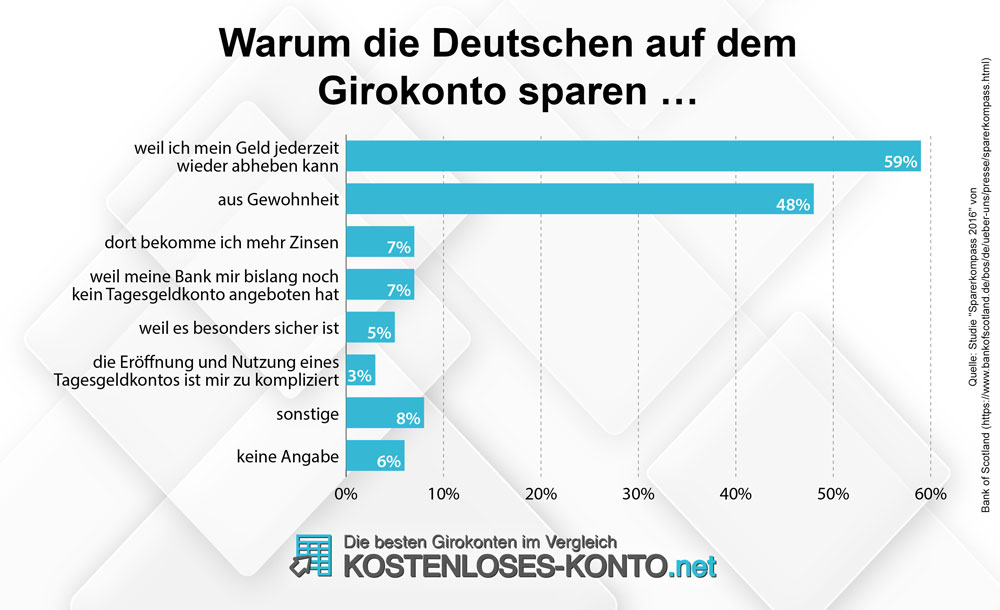 Warum die Deutschen auf dem Girokonto sparen.