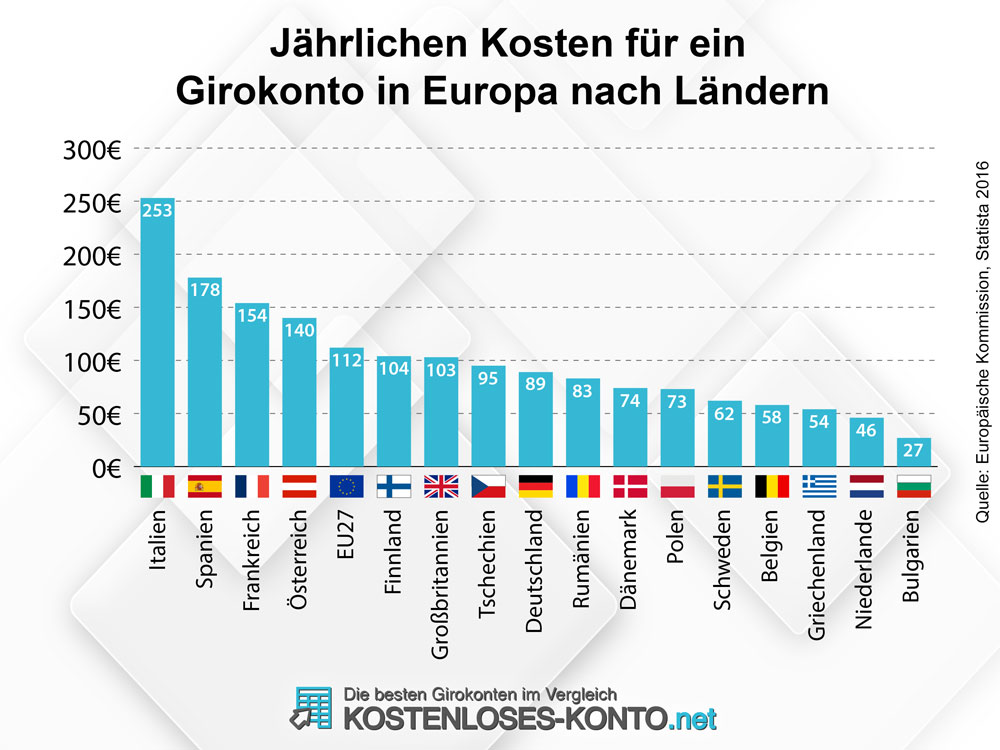 Infografik jährliche Kontokosten in Europa