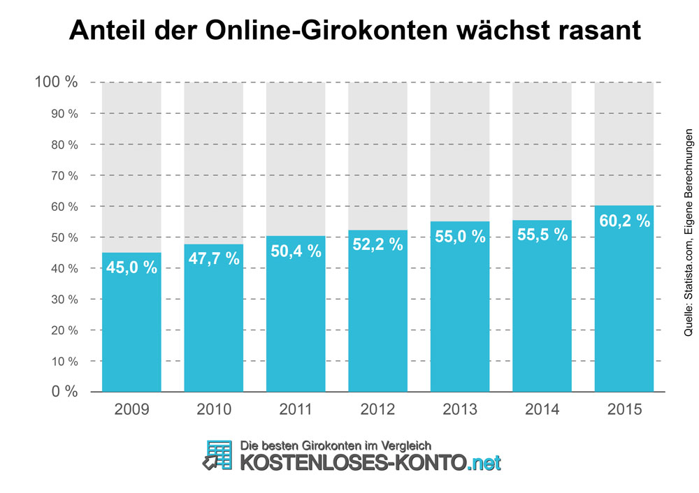Wie viele Girokonten gibt es in Deutschland?