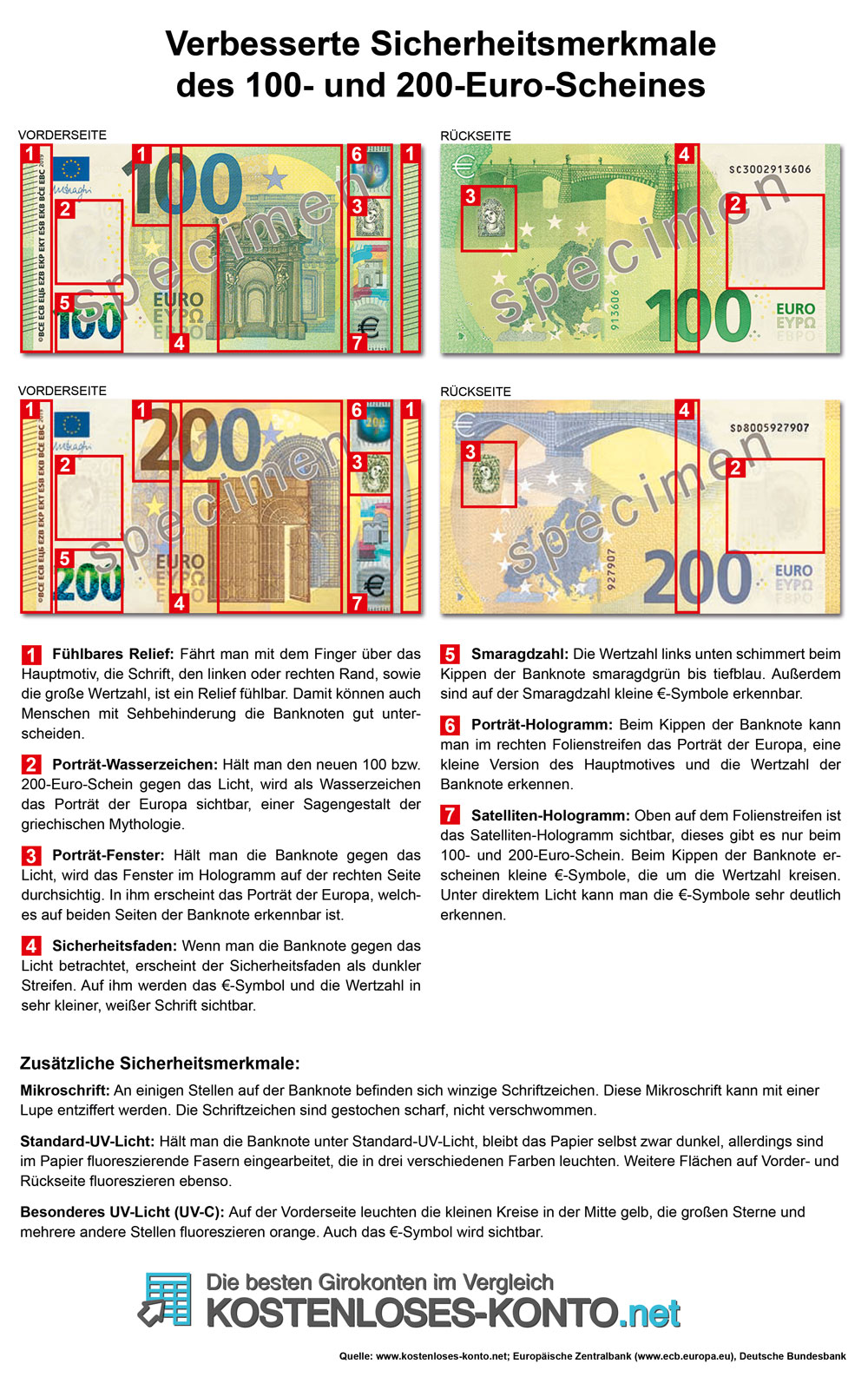 Sicherheitsmerkmale der 20 € - Banknote, Europa Serie