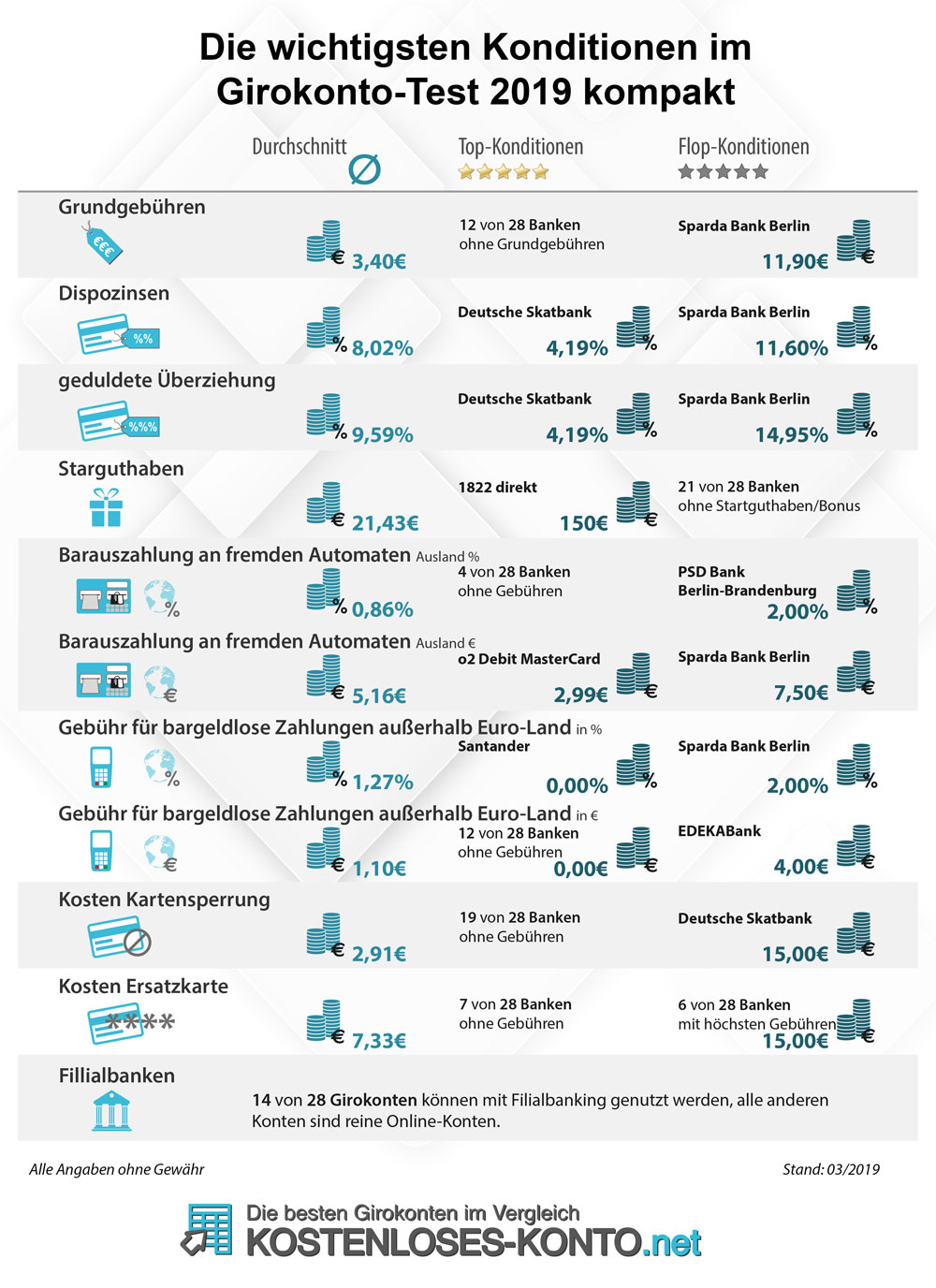 Die wichtigsten Konditionen im Girokontotest 2019 kompakt