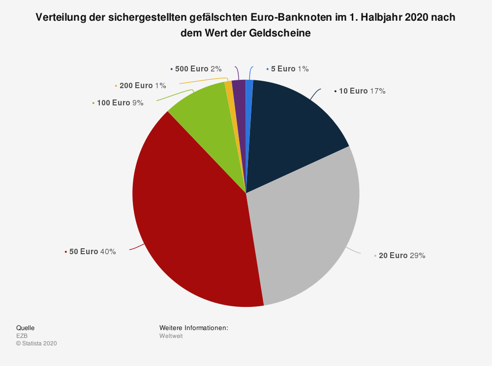 Statistik: Verteilung der sichergestellten gefälschten Euro-Banknoten im 2. Halbjahr 2014 nach dem Wert der Geldscheine | Statista