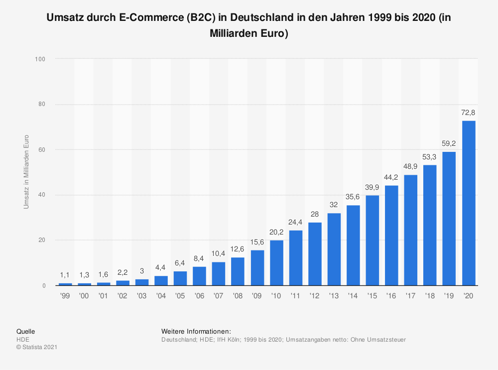 Umsatz durch E-Commerce (B2C) in Deutschland in den Jahren 1999 bis 2020